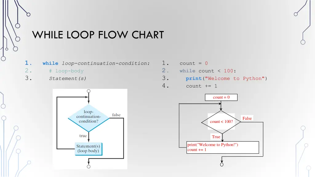 while loop flow chart