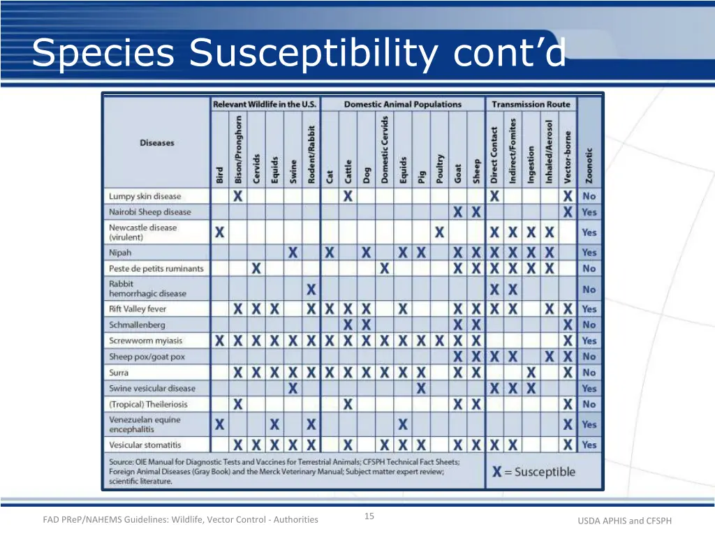 species susceptibility cont d