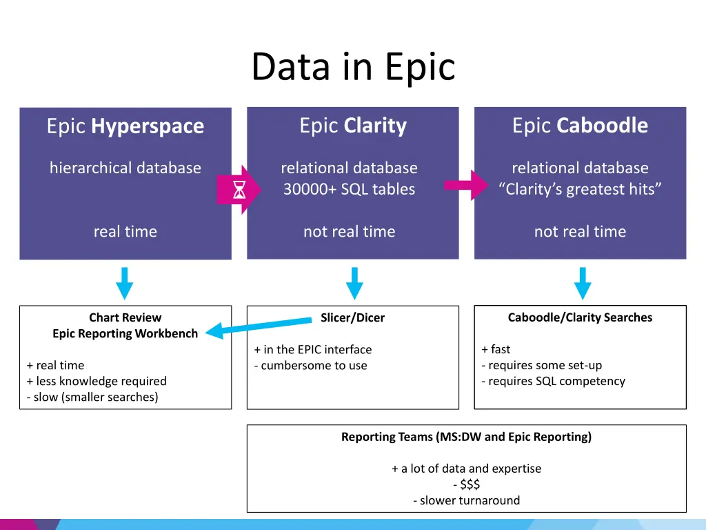 data in epic