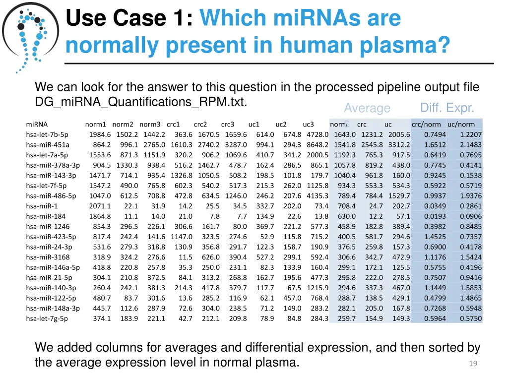 use case 1 which mirnas are normally present