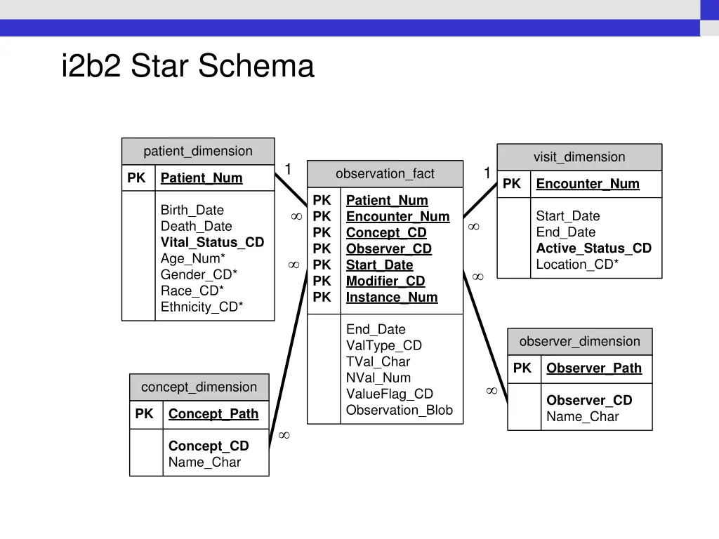 i2b2 star schema