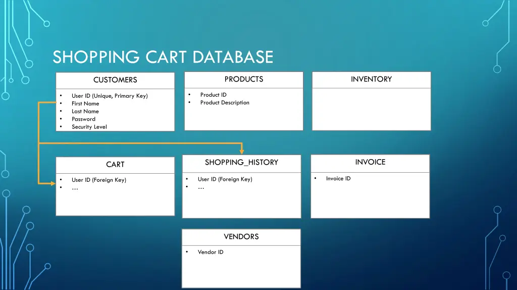 shopping cart database