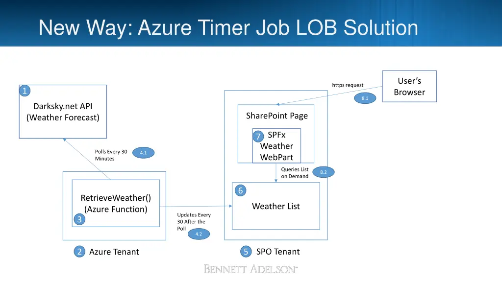 new way azure timer job lob solution