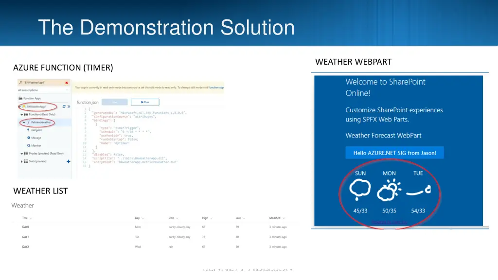 the demonstration solution
