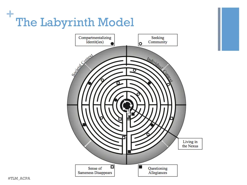 the labyrinth model