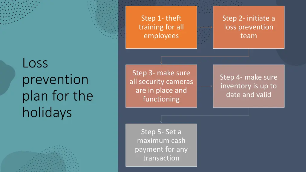 step 1 theft training for all employees