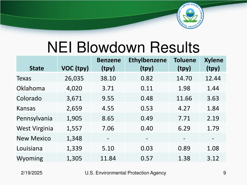 nei blowdown results benzene