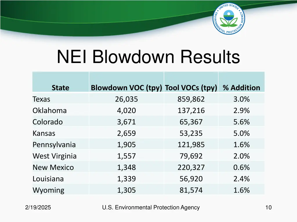 nei blowdown results