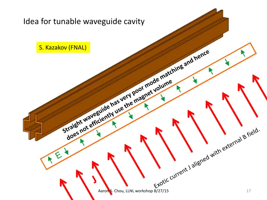 idea for tunable waveguide cavity