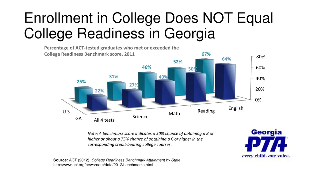 enrollment in college does not equal college