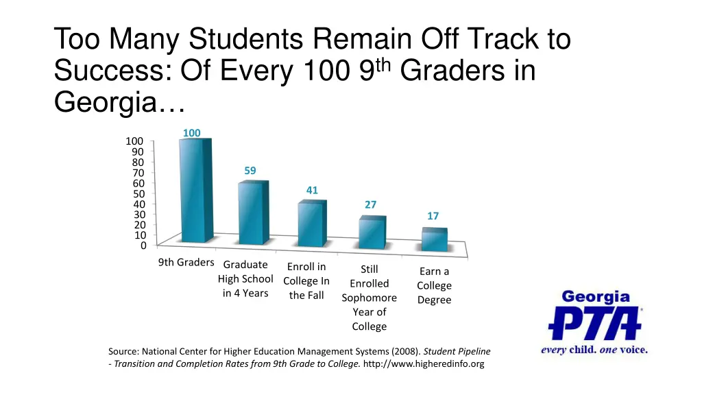 too many students remain off track to success