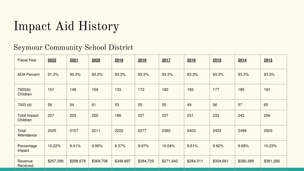 impact aid history