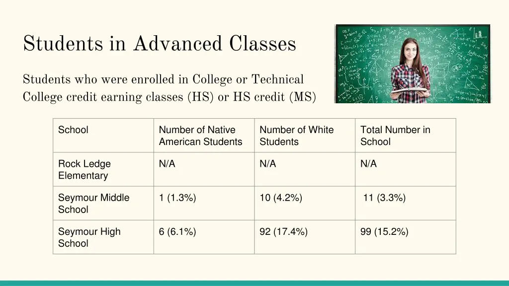 students in advanced classes
