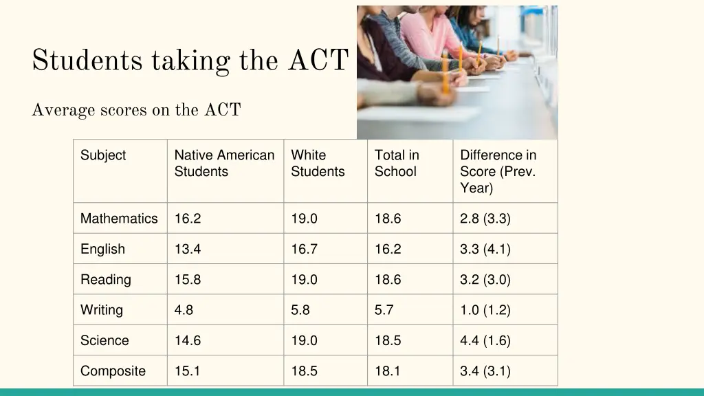 students taking the act