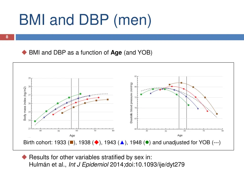 bmi and dbp men