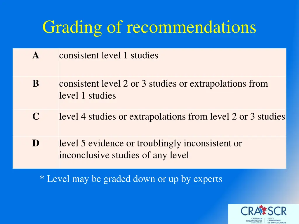 grading of recommendations