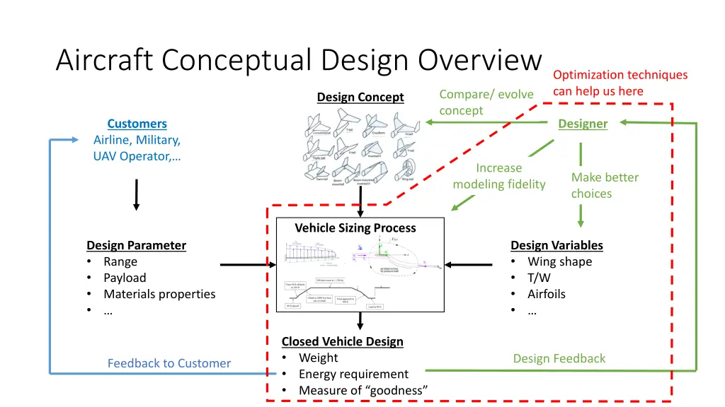 aircraft conceptual design overview 1
