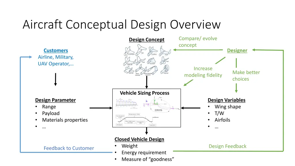 aircraft conceptual design overview
