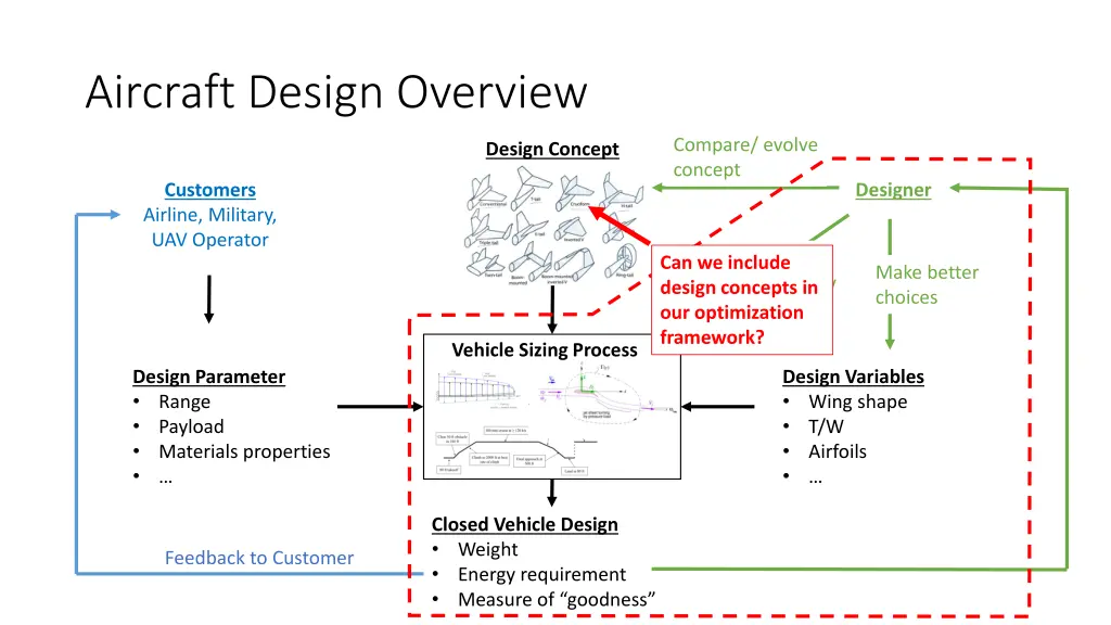 aircraft design overview