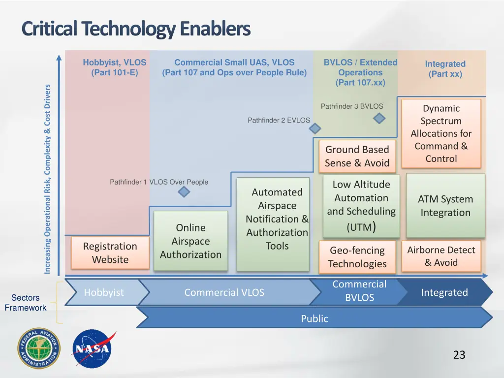 critical technology enablers