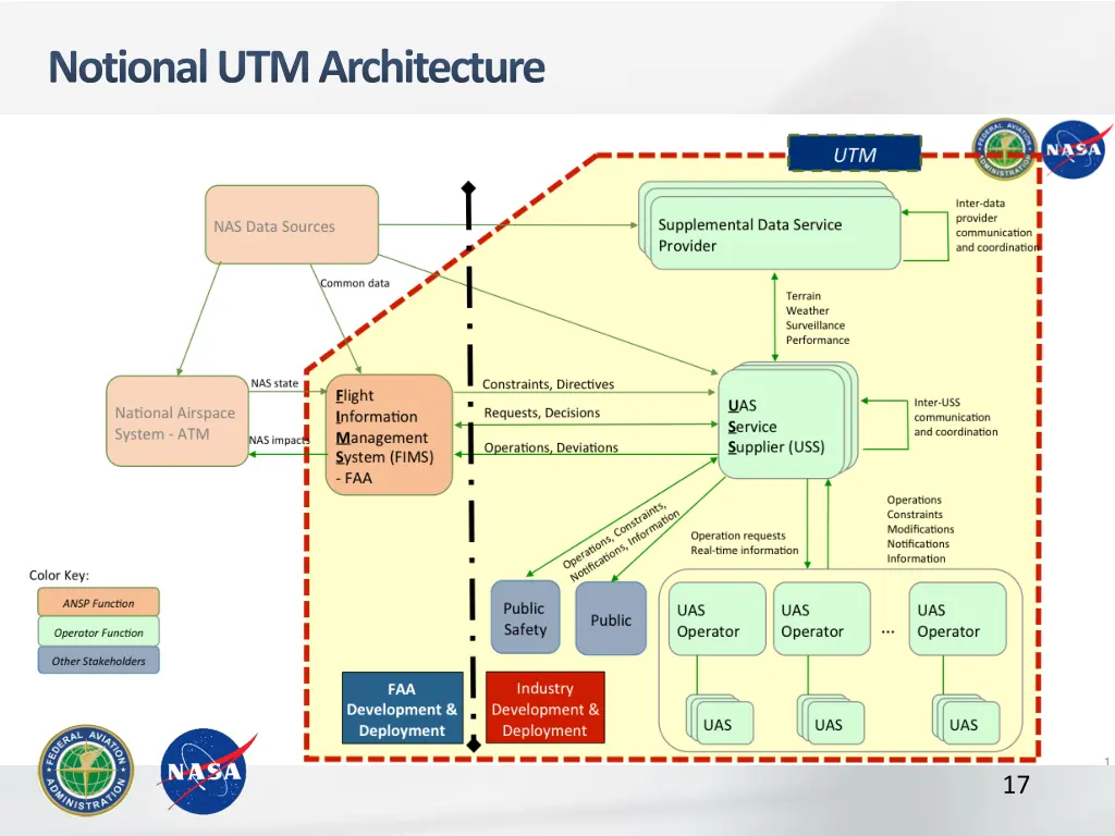 notional utm architecture