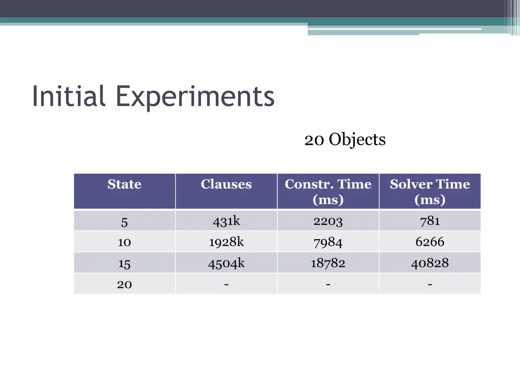 initial experiments