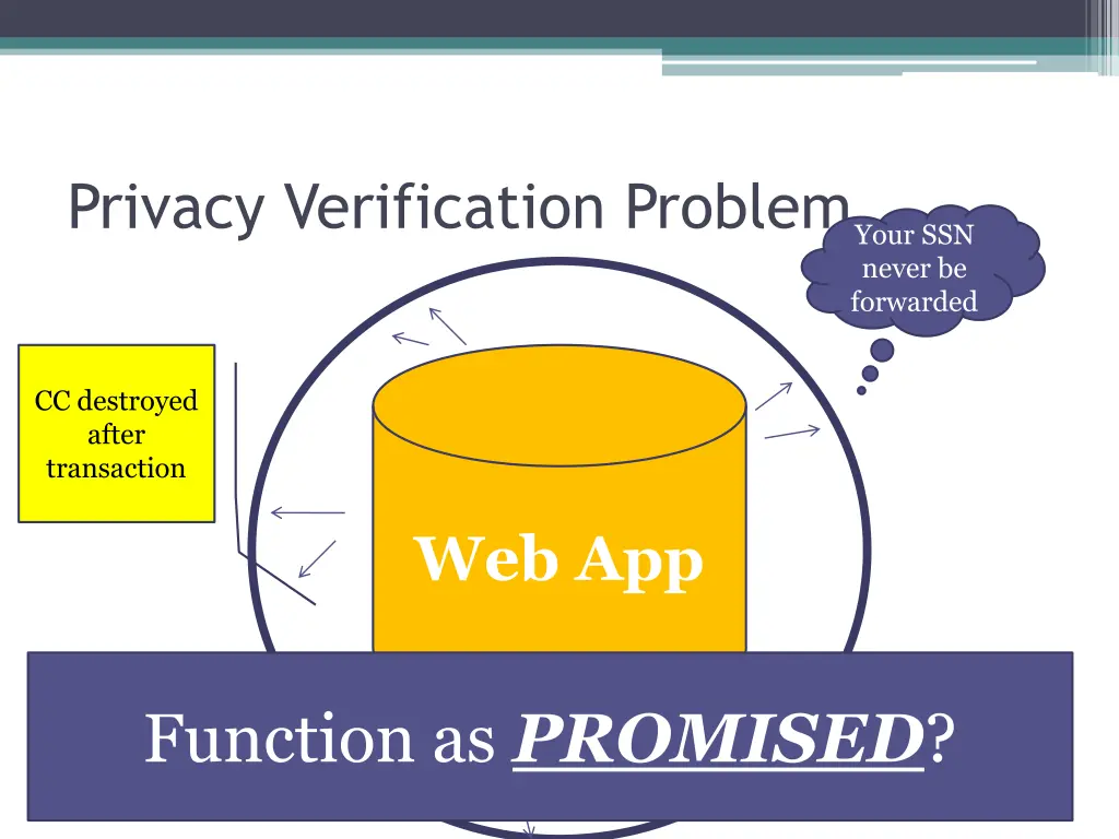privacy verification problem