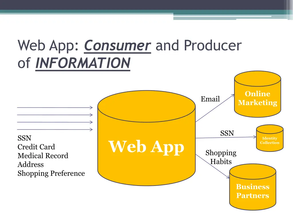 web app consumer and producer of information