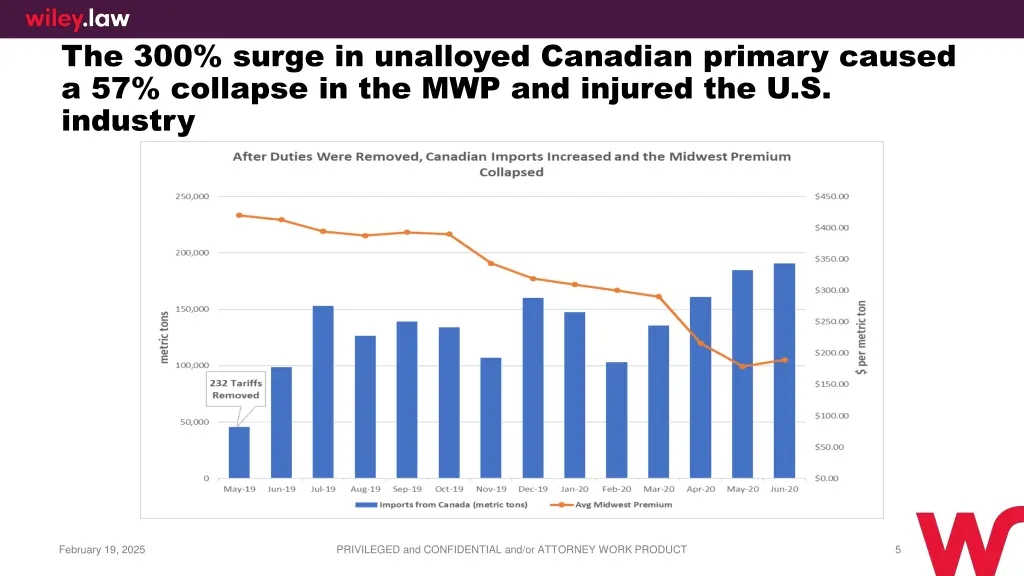 the 300 surge in unalloyed canadian primary