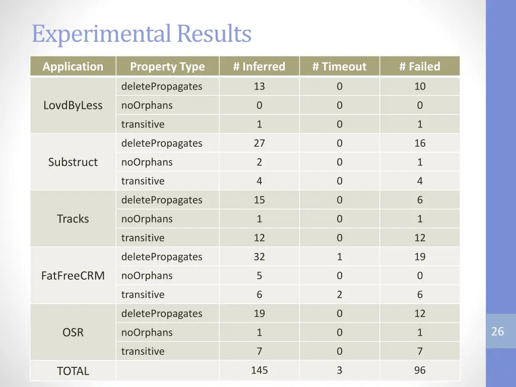 experimental results