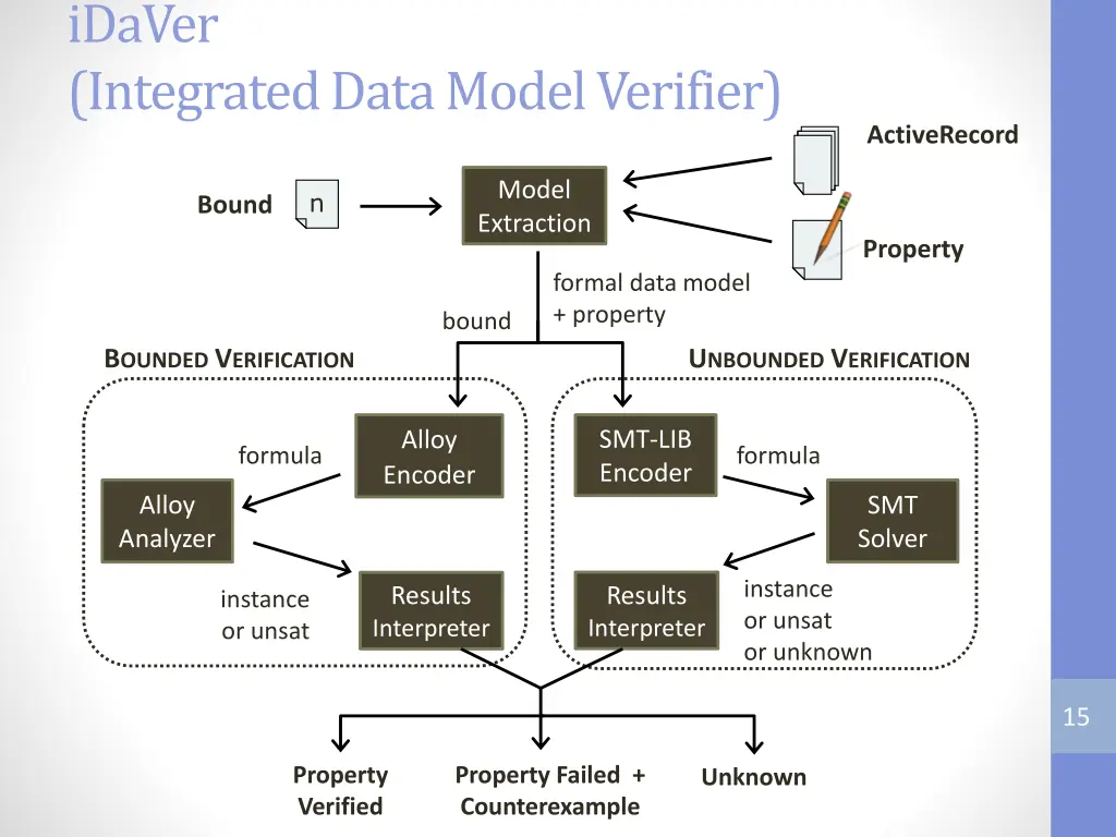 idaver integrated data model verifier