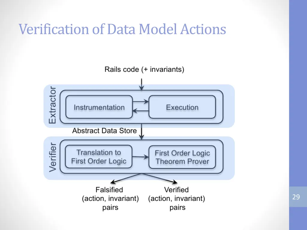 verification of data model actions