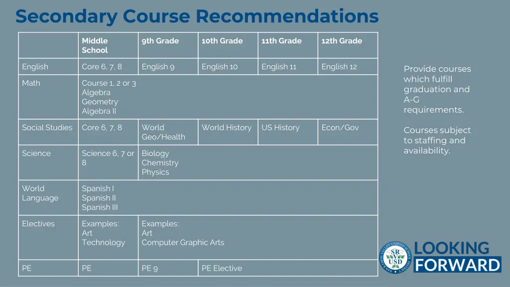 secondary course recommendations