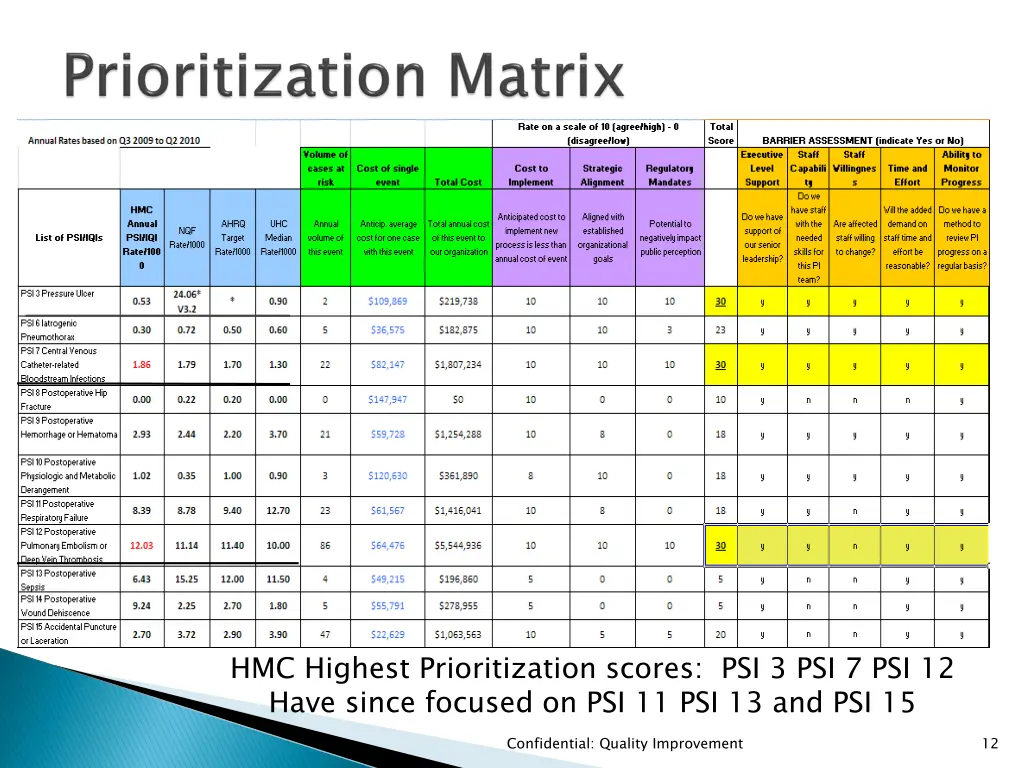 hmc highest prioritization scores