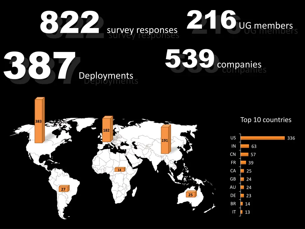 822 survey responses