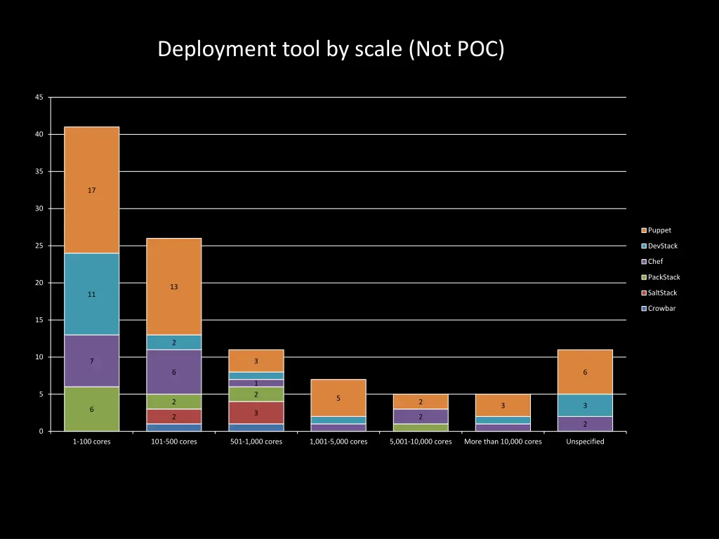deployment tool by scale not poc
