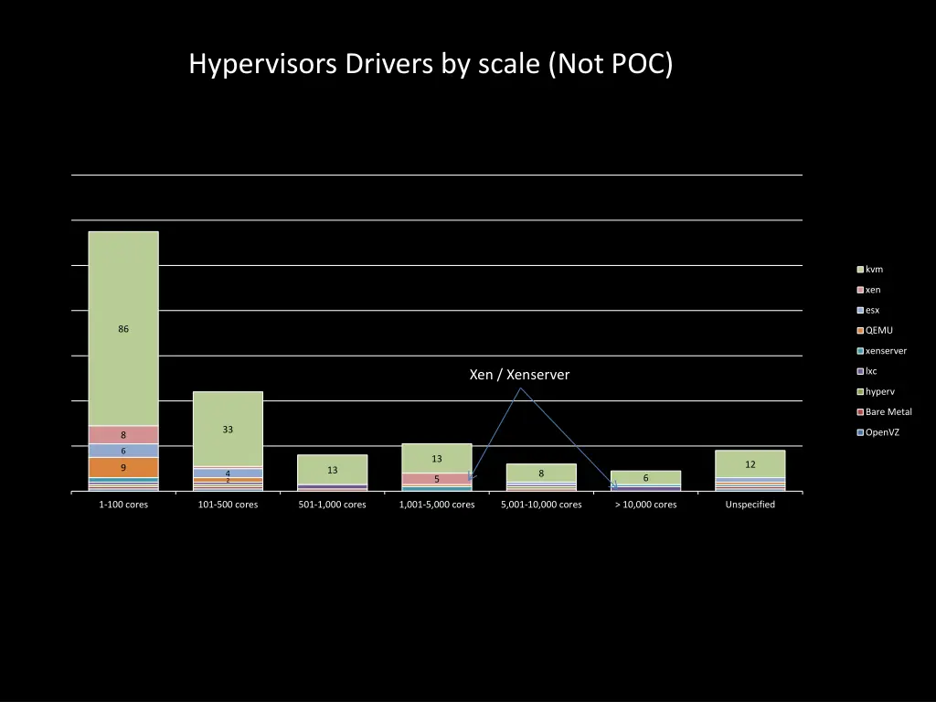 hypervisors drivers by scale not poc