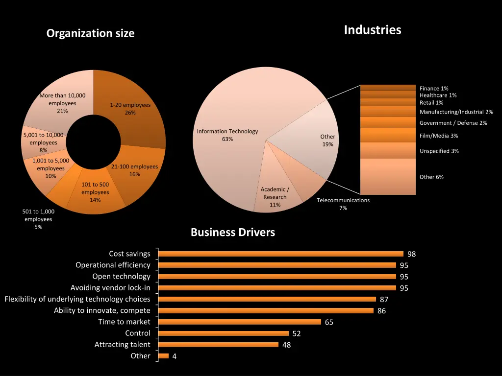 industries
