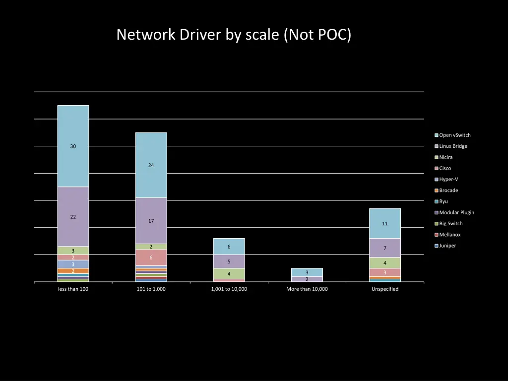 network driver by scale not poc