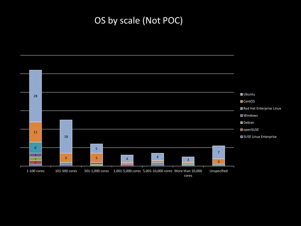 os by scale not poc