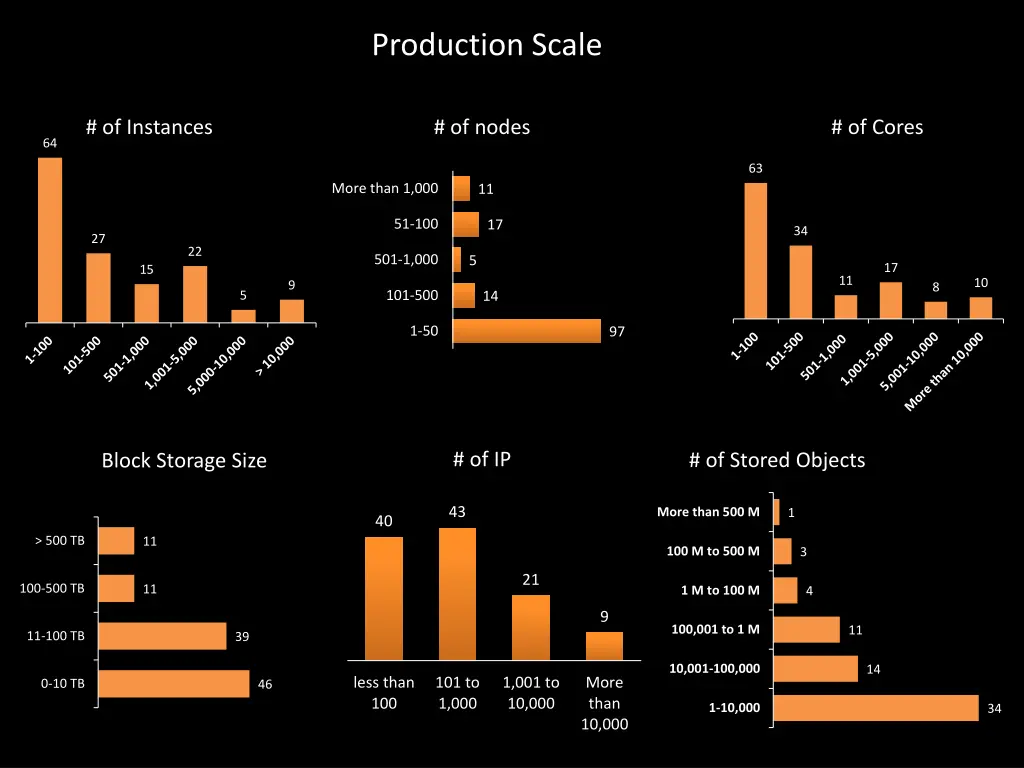 production scale