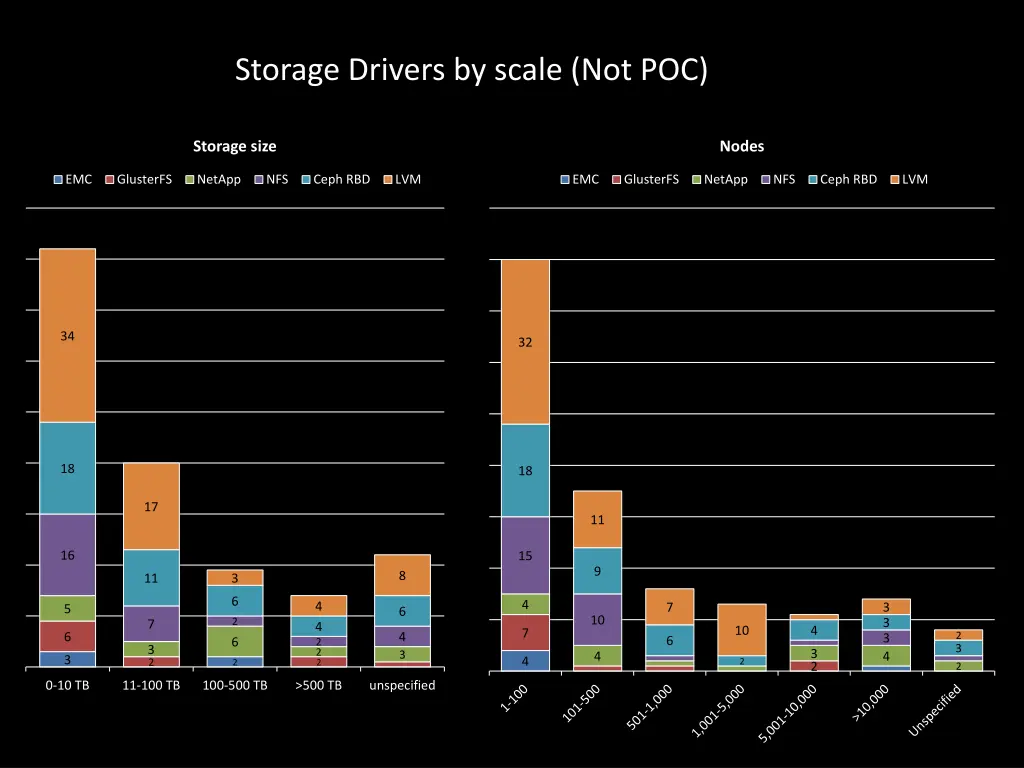 storage drivers by scale not poc