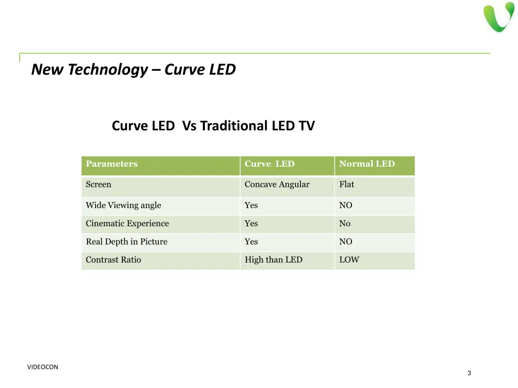 new technology curve led 1