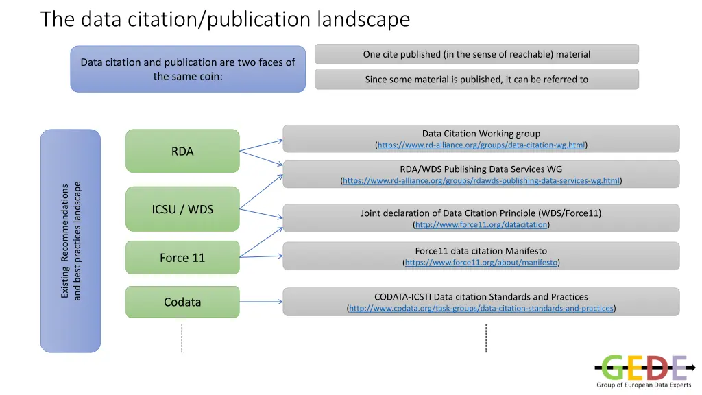 the data citation publication landscape 1