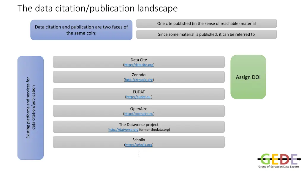 the data citation publication landscape 2
