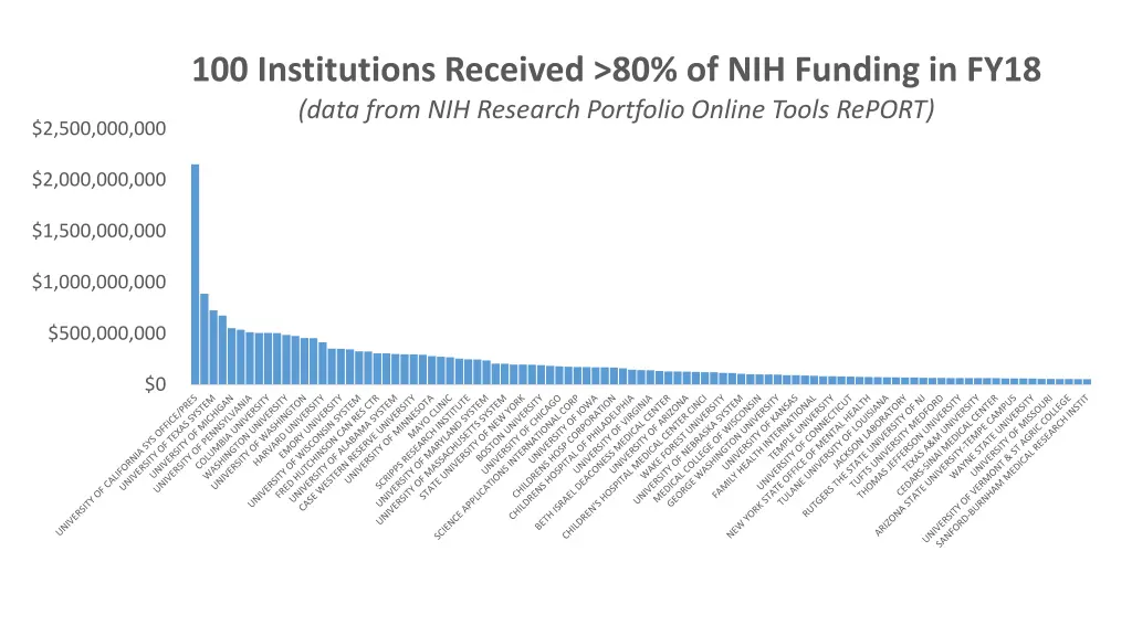 100 institutions received 80 of nih funding
