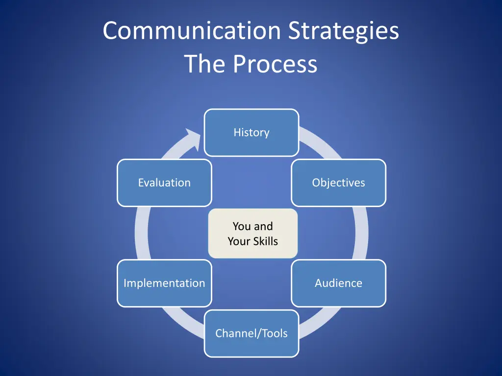 communication strategies the process 1