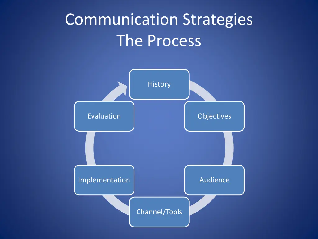 communication strategies the process