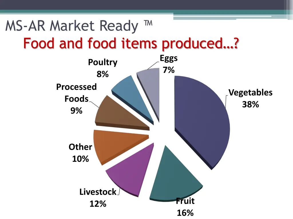 ms ar market ready food and food items produced