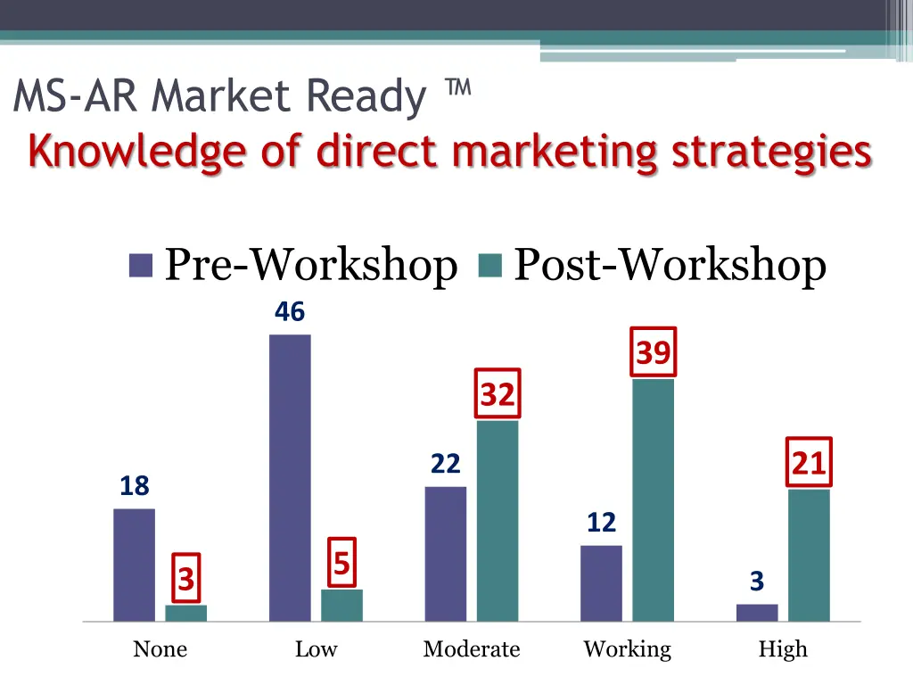 ms ar market ready knowledge of direct marketing